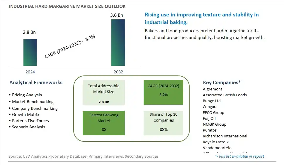 Industrial Hard Margarine Market Size, Share, Trends, Growth Outlook